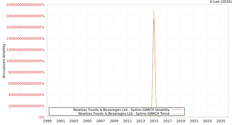 graph of Newtrac Foods & Bevarages Ltd SGARCH