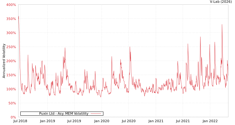 graph of Puxin Ltd AMEM