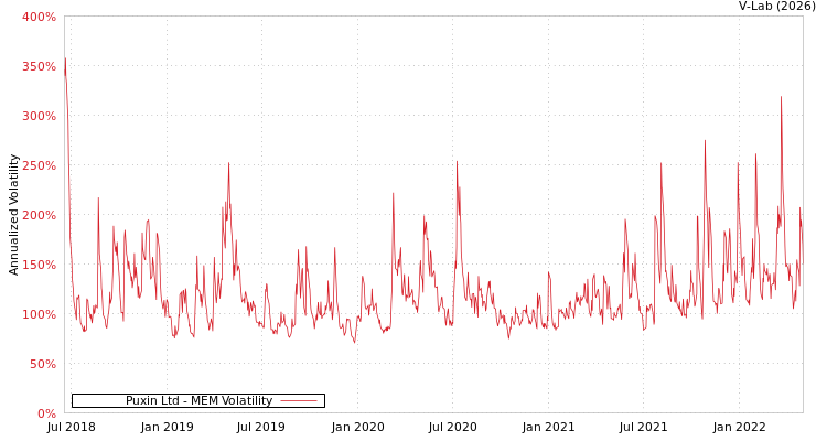 graph of Puxin Ltd MEM