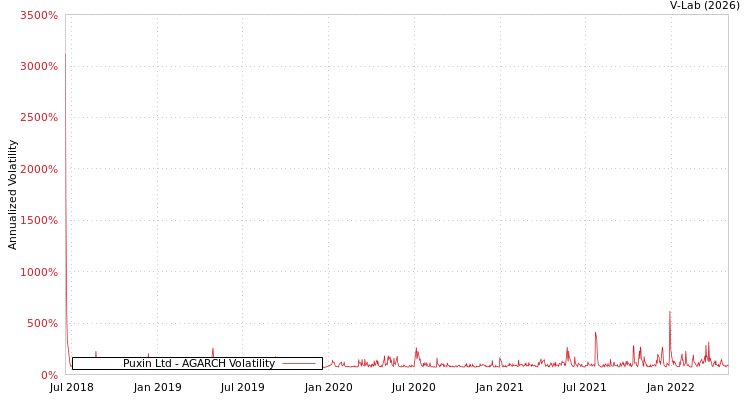 graph of Puxin Ltd AGARCH