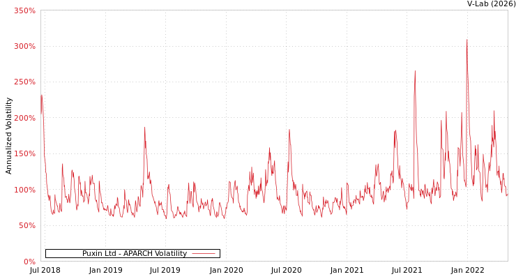 graph of Puxin Ltd APARCH