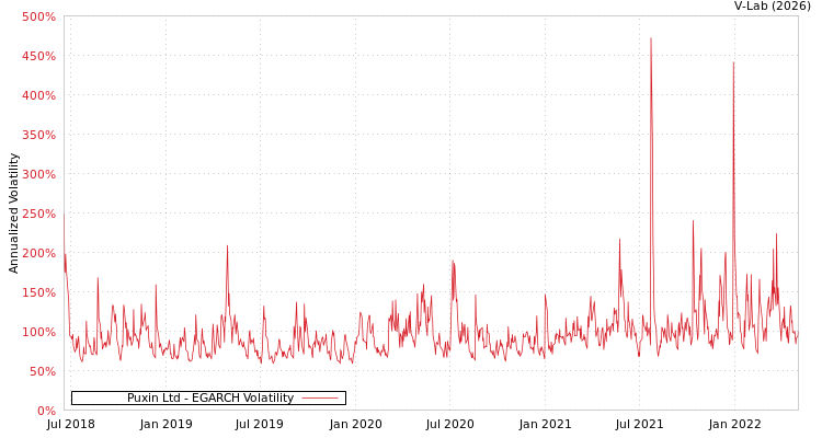 graph of Puxin Ltd EGARCH