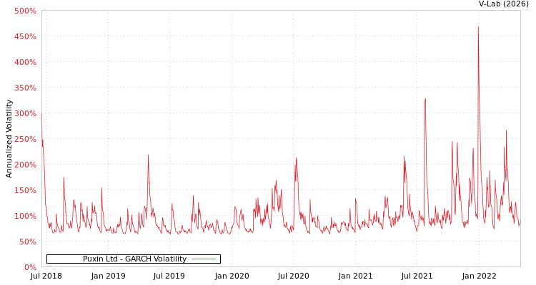 graph of Puxin Ltd GARCH