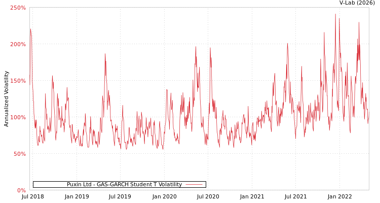 graph of Puxin Ltd GAS-GARCH-T