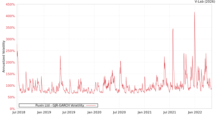 graph of Puxin Ltd GJR-GARCH