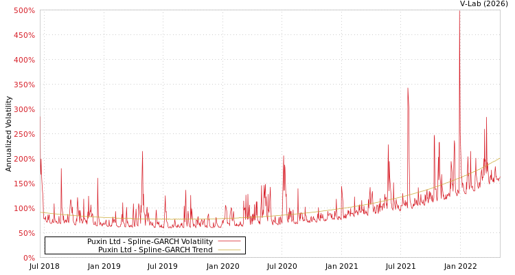 graph of Puxin Ltd SGARCH