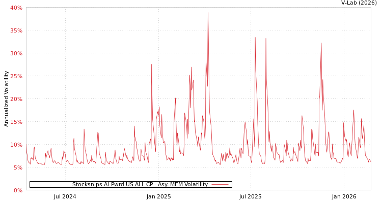 graph of Stocksnips Ai-Pwrd US ALL CP AMEM