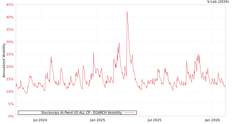 graph of Stocksnips Ai-Pwrd US ALL CP EGARCH