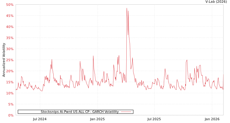 graph of Stocksnips Ai-Pwrd US ALL CP GARCH