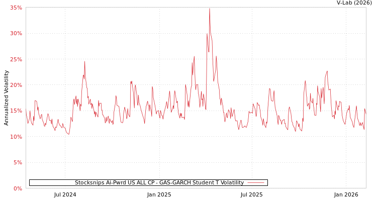 graph of Stocksnips Ai-Pwrd US ALL CP GAS-GARCH-T