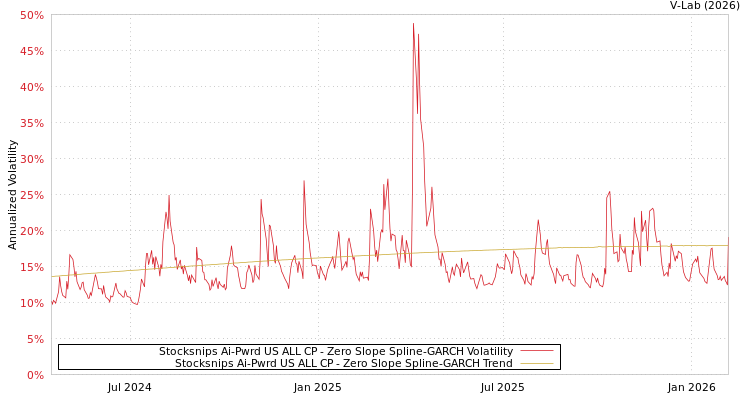 graph of Stocksnips Ai-Pwrd US ALL CP S0GARCH