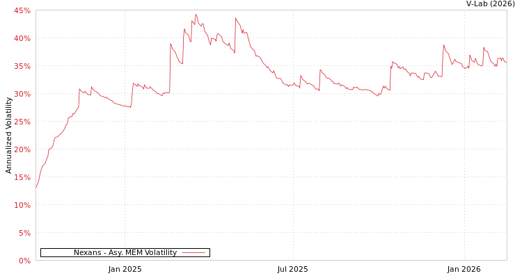 graph of Nexans AMEM