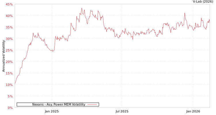 graph of Nexans APMEM
