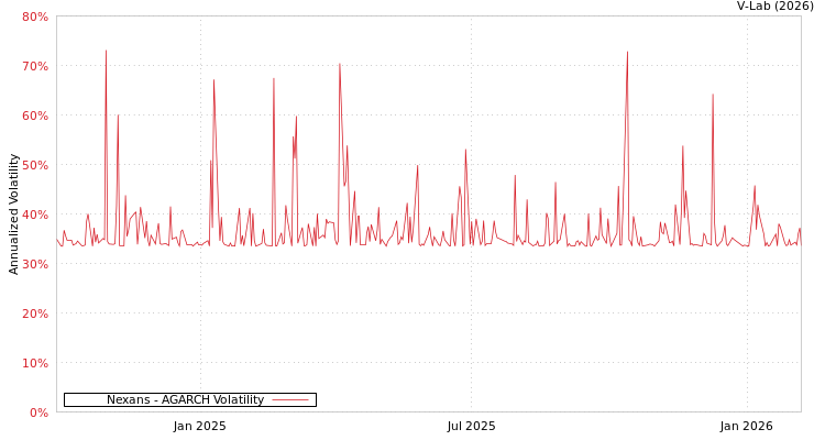 graph of Nexans AGARCH