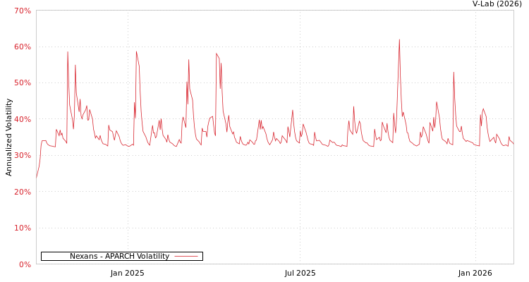 graph of Nexans APARCH