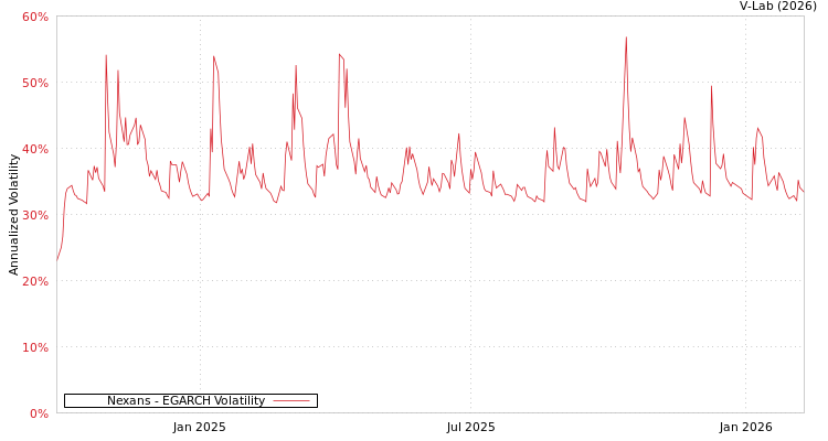 graph of Nexans EGARCH