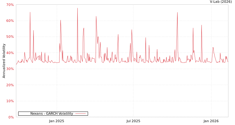 graph of Nexans GARCH