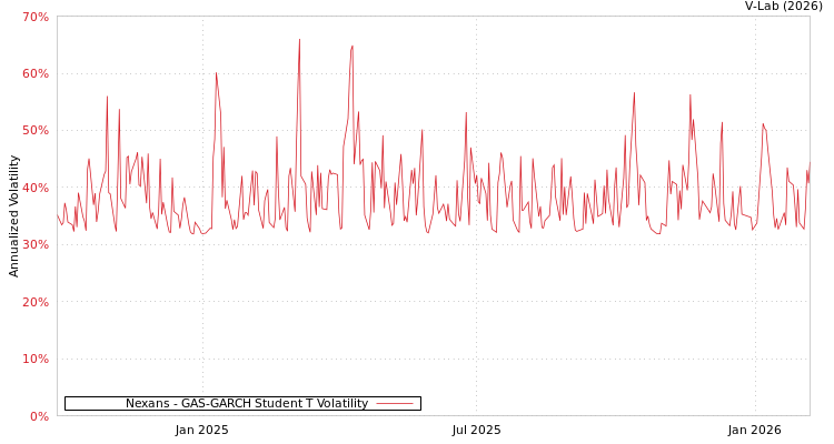 graph of Nexans GAS-GARCH-T