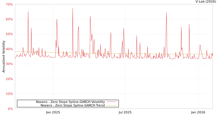 graph of Nexans S0GARCH