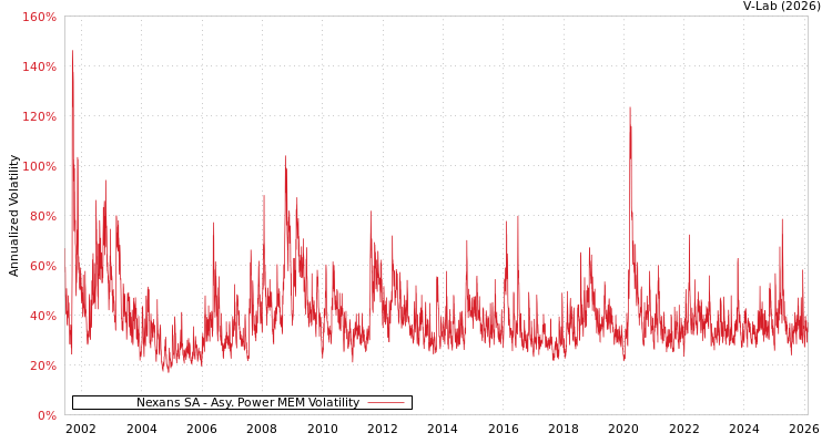 graph of Nexans SA APMEM