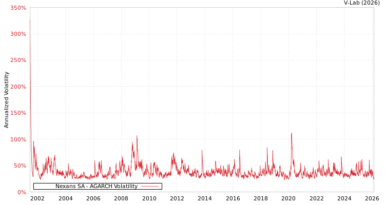graph of Nexans SA AGARCH