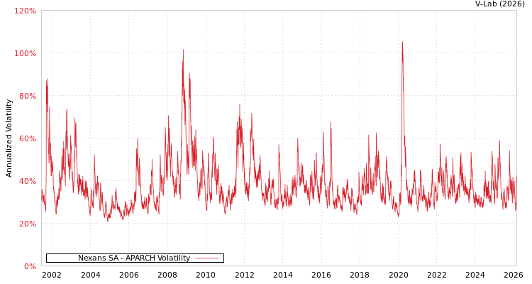 graph of Nexans SA APARCH