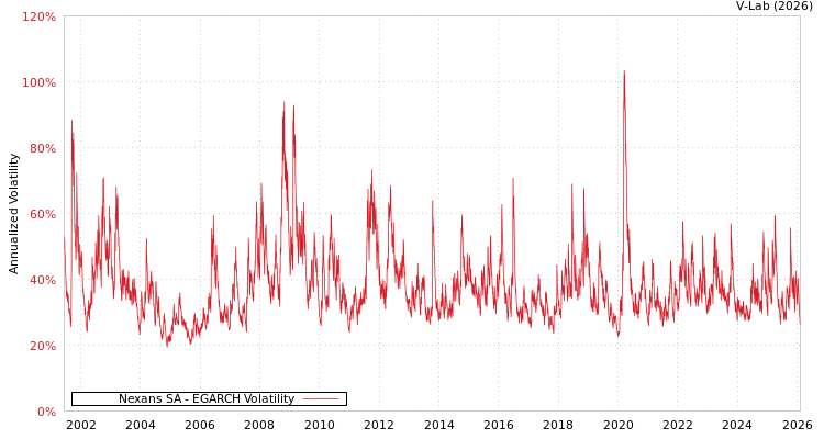 graph of Nexans SA EGARCH