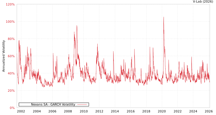 graph of Nexans SA GARCH