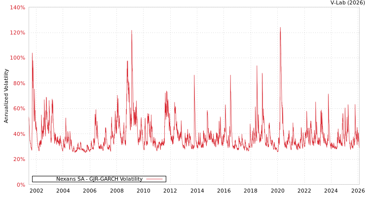graph of Nexans SA GJR-GARCH