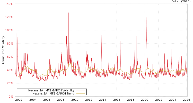 graph of Nexans SA MF2-GARCH