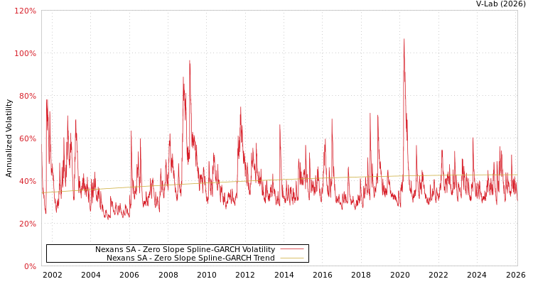 graph of Nexans SA S0GARCH