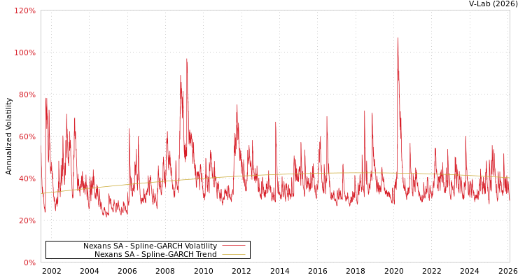 graph of Nexans SA SGARCH