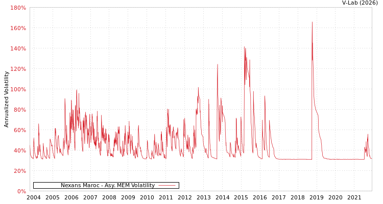 graph of Nexans Maroc AMEM