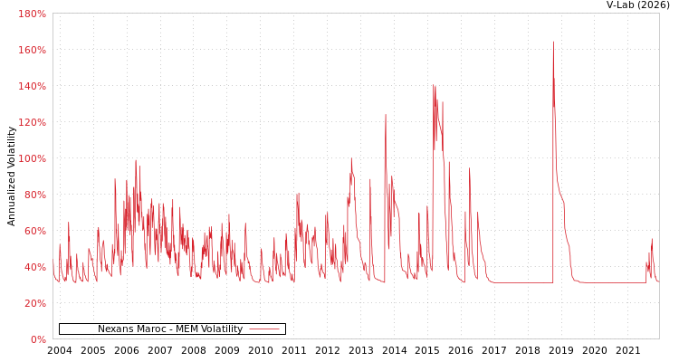 graph of Nexans Maroc MEM