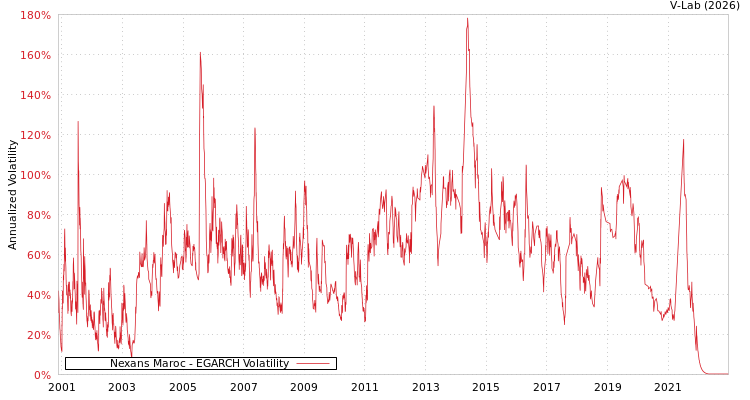 graph of Nexans Maroc EGARCH