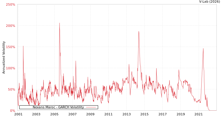graph of Nexans Maroc GARCH