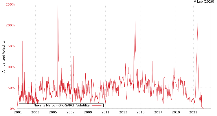 graph of Nexans Maroc GJR-GARCH