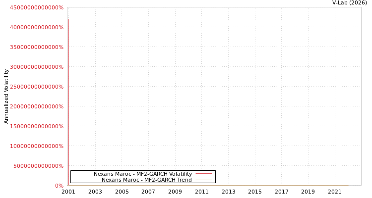 graph of Nexans Maroc MF2-GARCH