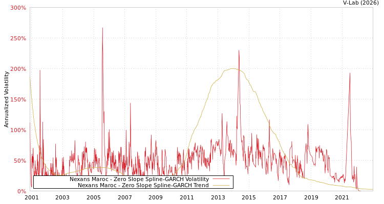 graph of Nexans Maroc S0GARCH