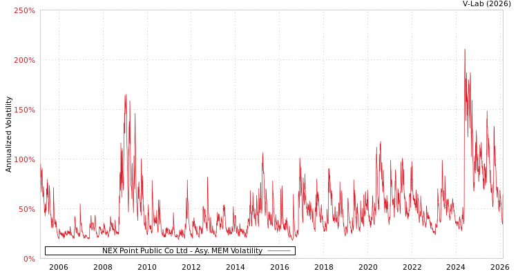 graph of NEX Point Public Co Ltd AMEM