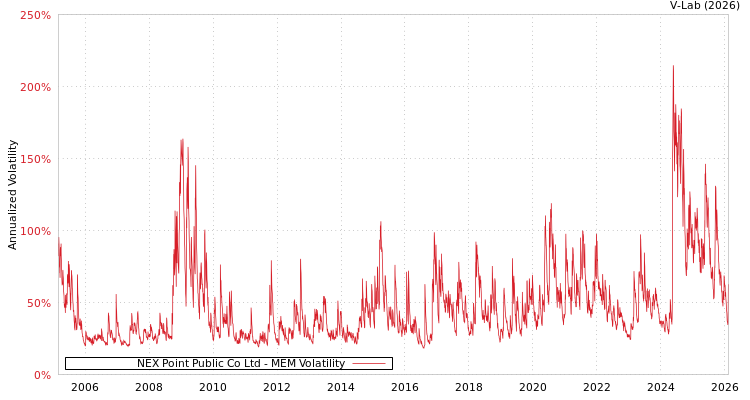 graph of NEX Point Public Co Ltd MEM