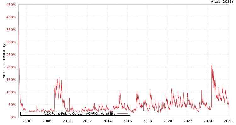 graph of NEX Point Public Co Ltd AGARCH