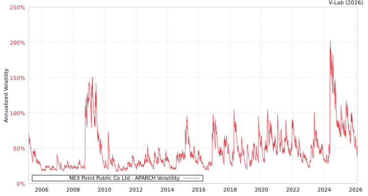 graph of NEX Point Public Co Ltd APARCH
