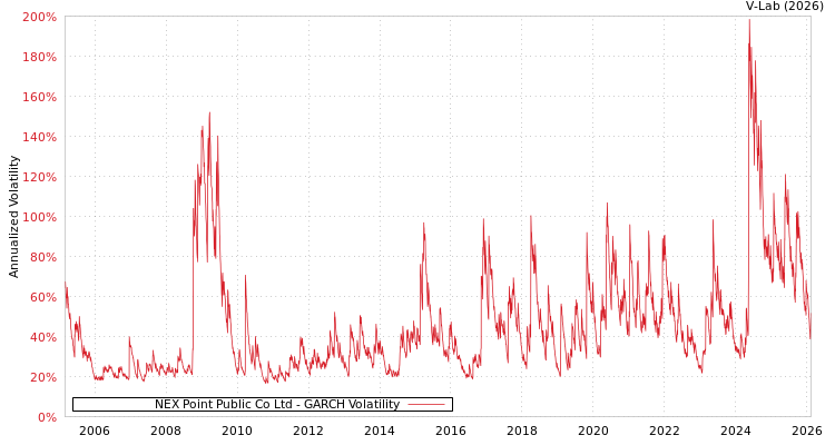 graph of NEX Point Public Co Ltd GARCH