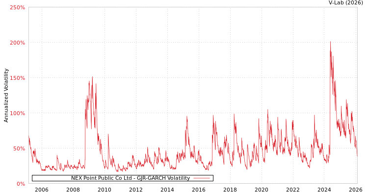 graph of NEX Point Public Co Ltd GJR-GARCH