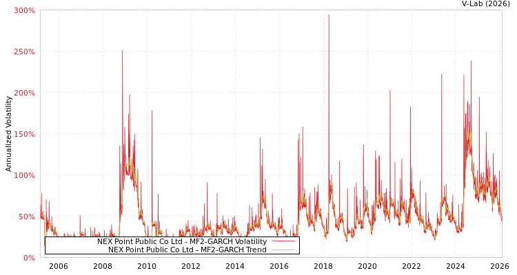 graph of NEX Point Public Co Ltd MF2-GARCH