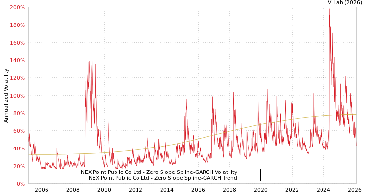 graph of NEX Point Public Co Ltd S0GARCH