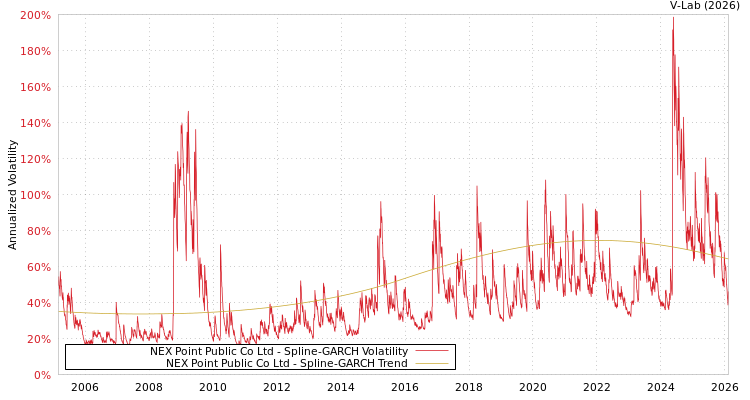 graph of NEX Point Public Co Ltd SGARCH