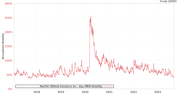 graph of NexTier Oilfield Solutions Inc AMEM