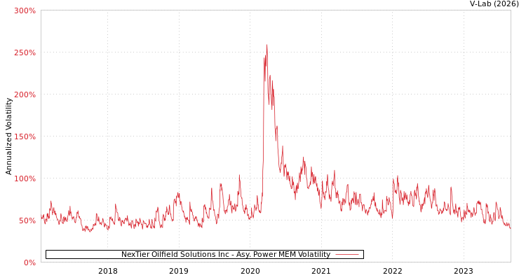 graph of NexTier Oilfield Solutions Inc APMEM
